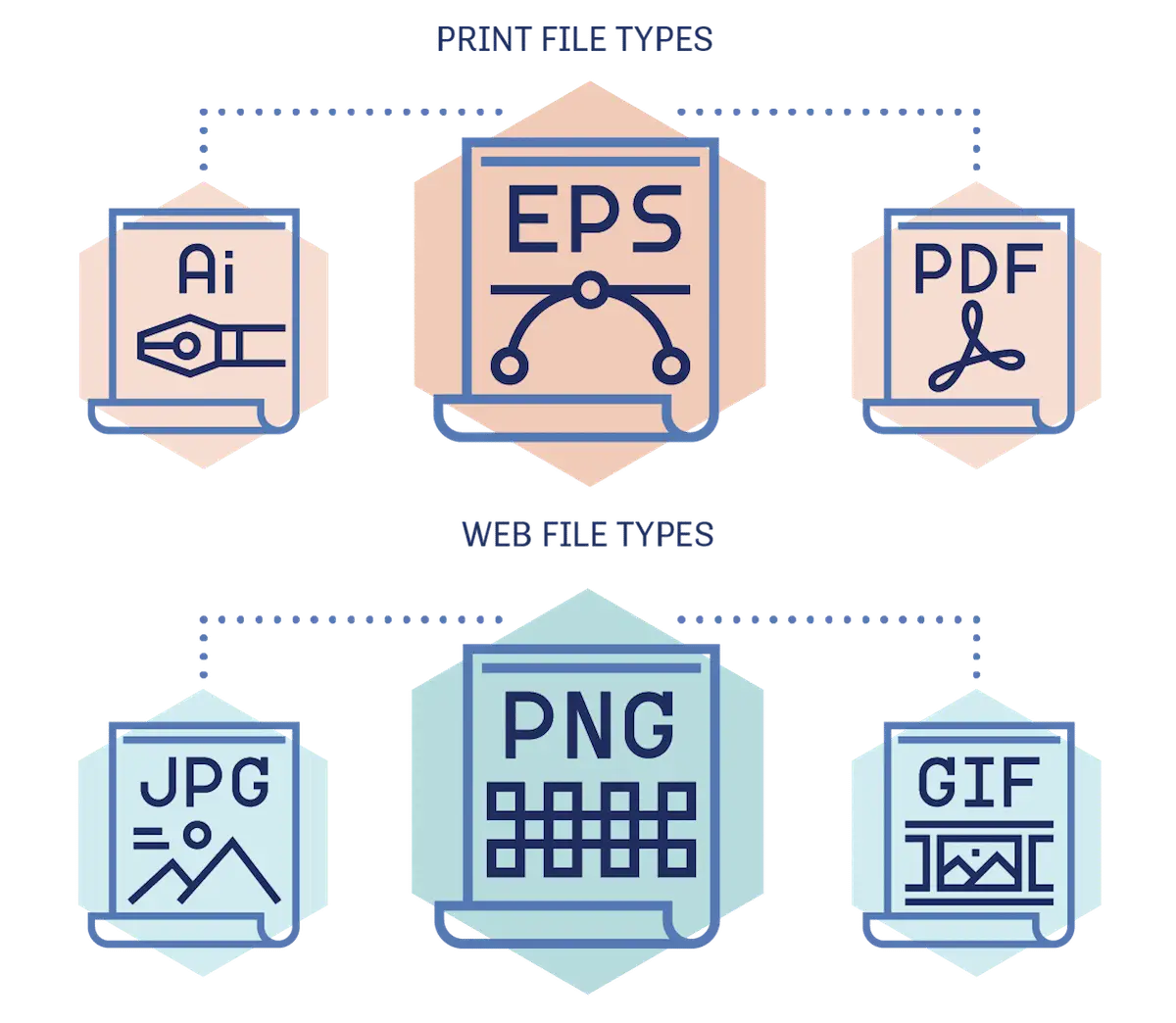 Graphic of pieces of paper with different kind of print file type (such as EPS and PDF) or web file type (such as JPG and PNG) listed on each document