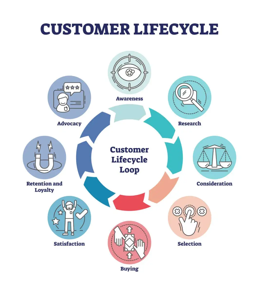 Graphic in the shape of a circle called the Customer Lifecycle Loop. There are the stages of the lifecycle listed on the graphic: Awareness, Research, Consideration, Selection, Buying, Satisfaction, Retention and Loyalty, Advocacy