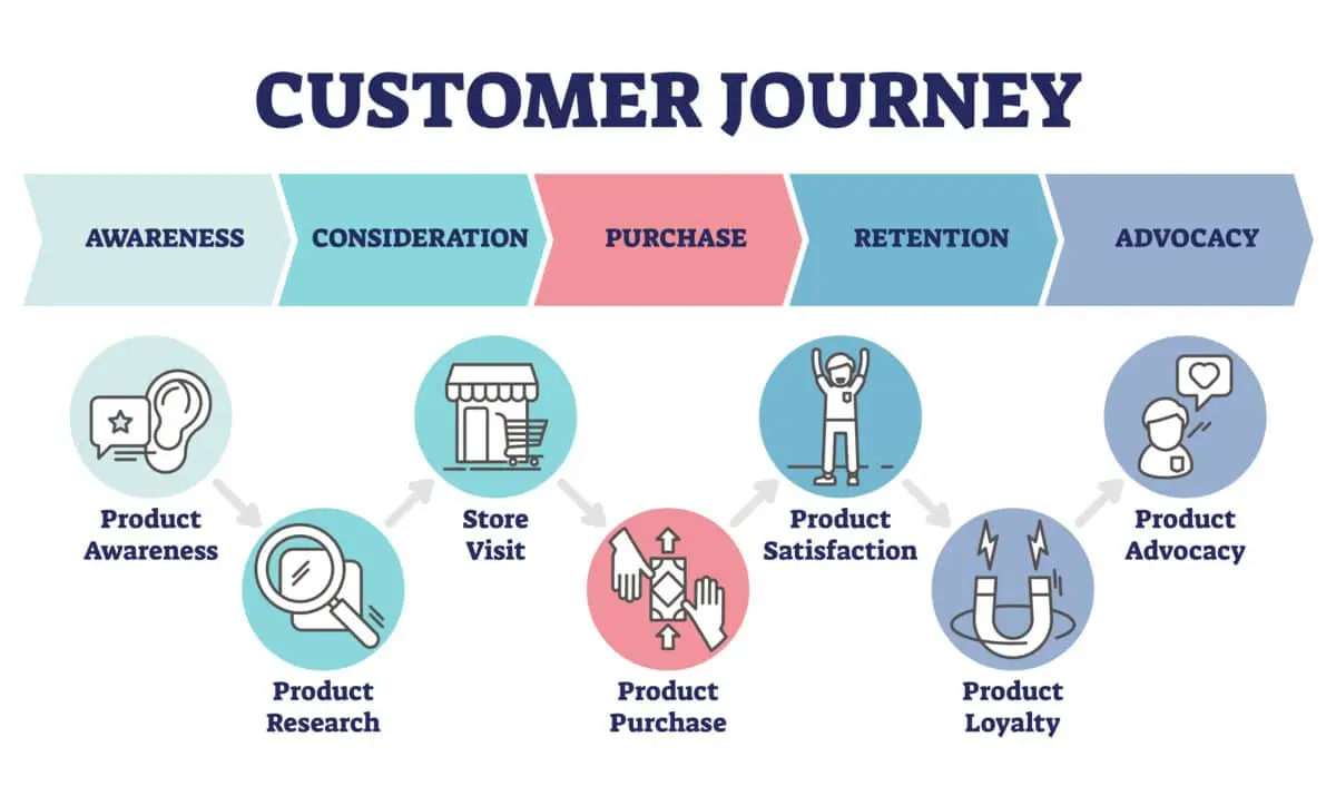 Graphic describing the customer journey. It shows the steps of the journey in this order: Awareness, Consideration, Purchase, Retention, Advocacy. Underneath these steps is a more detailed list of the steps in this order: Product Awareness, Product Research, Store Visit, Product Purchase, Product Satisfaction, Product Loyalty, Product Advocacy. Graphic by Marketing Queen.