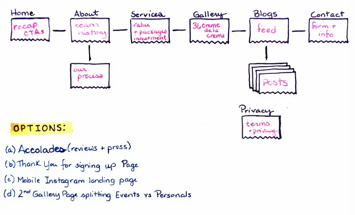 Example of a hand-drawn sitemap designed by Marketing Queen Consulting